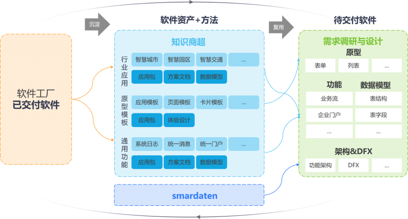 软件工厂国标即将发布，数睿数据以四年实践跑出应用软件开发领先模式